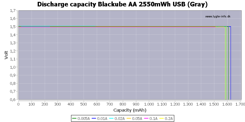 Discharge%20capacity%20Blackube%20AA%202550mWh%20USB%20%28Gray%29