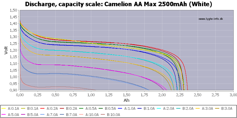 Camelion%20AA%20Max%202500mAh%20(White)-Capacity