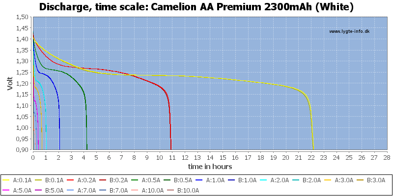 Camelion%20AA%20Premium%202300mAh%20(White)-CapacityTimeHours