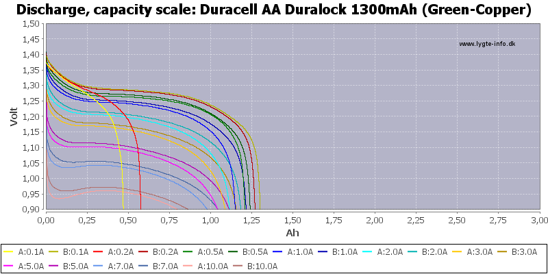 Duracell%20AA%20Duralock%201300mAh%20(Green-Copper)-Capacity