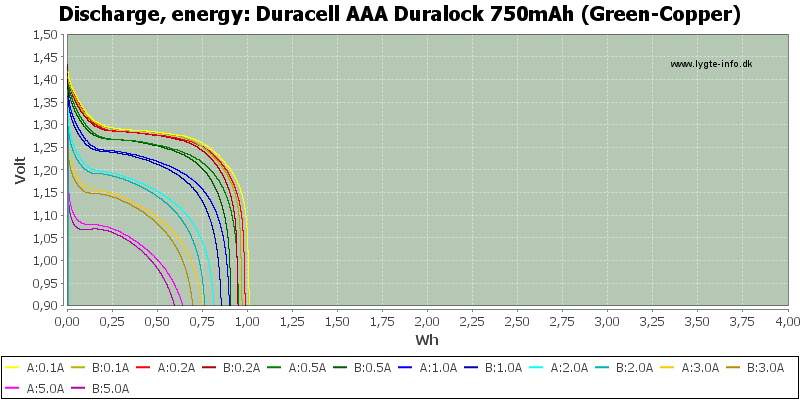 Duracell%20AAA%20Duralock%20750mAh%20(Green-Copper)-Energy