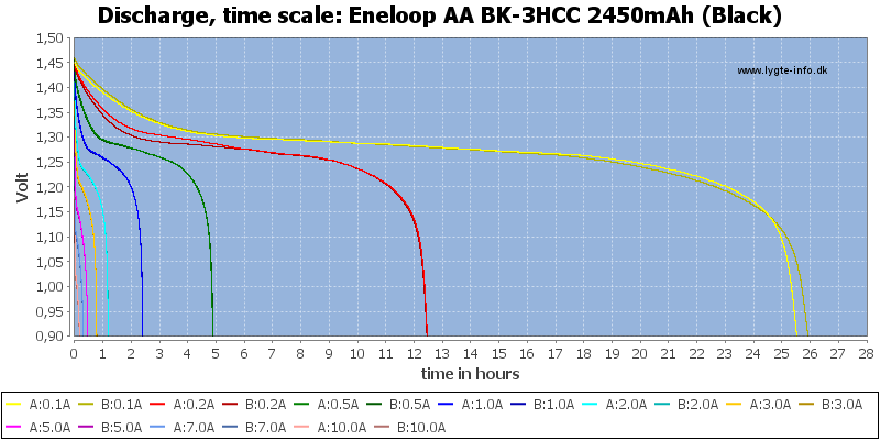 Eneloop%20AA%20BK-3HCC%202450mAh%20(Black)-CapacityTimeHours