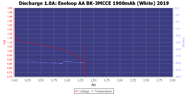 Test of Eneloop AAA BK-4MCCE 750mAh (White) 2019