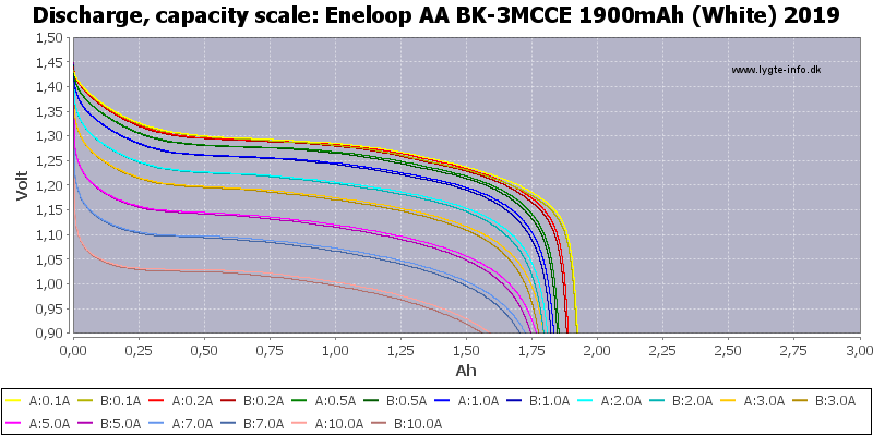 Test of Eneloop AA BK-3MCCE 1900mAh (White) 2019