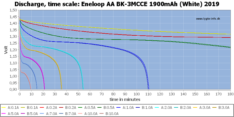 Test/review of Eneloop AA BK-3MCCE 1900mAh (White) 2019 - Rechargeable  Batteries 