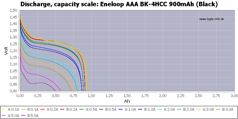 Eneloop%20AAA%20BK-4HCC%20900mAh%20(Black)-Capacity