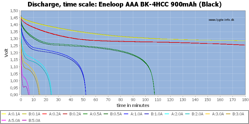 Eneloop%20AAA%20BK-4HCC%20900mAh%20(Black)-CapacityTime