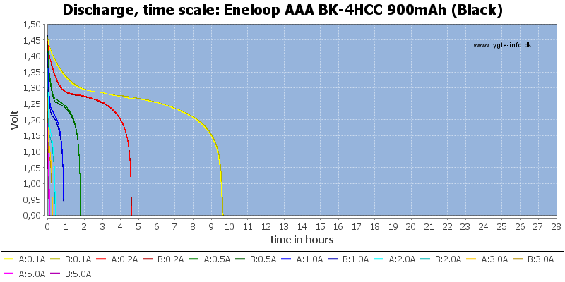 Eneloop%20AAA%20BK-4HCC%20900mAh%20(Black)-CapacityTimeHours