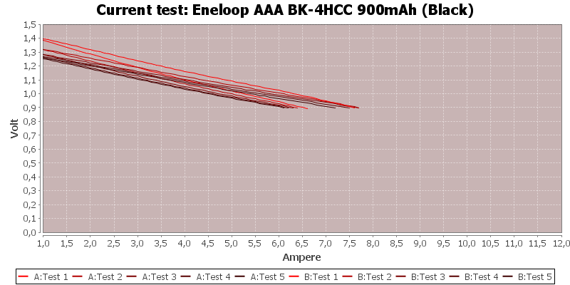 Eneloop%20AAA%20BK-4HCC%20900mAh%20(Black)-CurrentTest