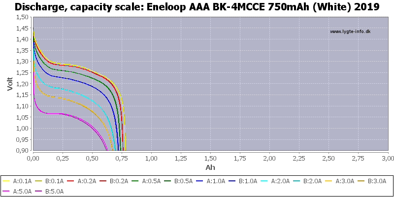 Test/review of Eneloop AAA BK-4MCCE 750mAh (White) 2019 - Rechargeable  Batteries 