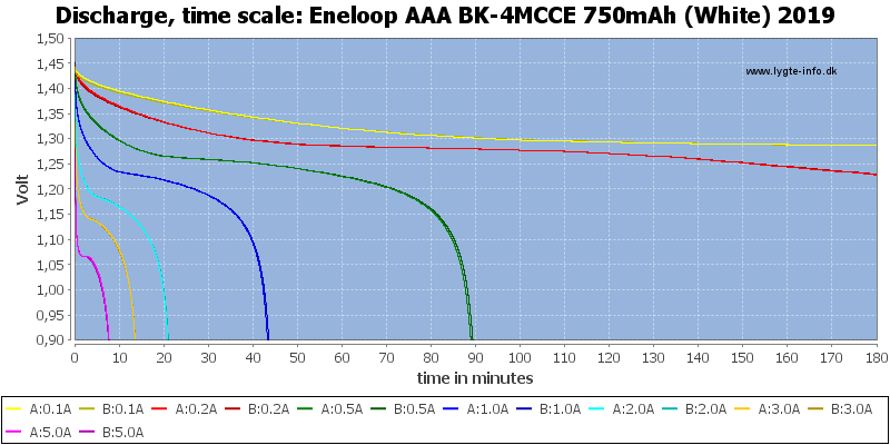 Eneloop%20AAA%20BK-4MCCE%20750mAh%20(White)%202019-CapacityTime