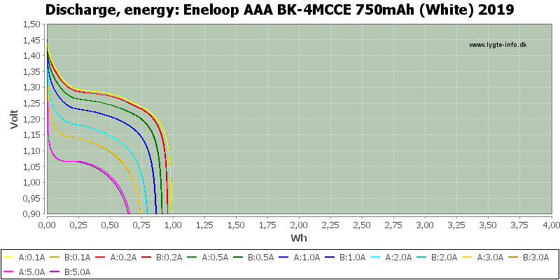 Panasonic Eneloop AAA 750 mah