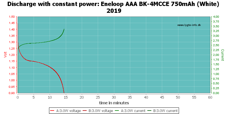 Test of Eneloop AAA BK-4MCCE 750mAh (White) 2019