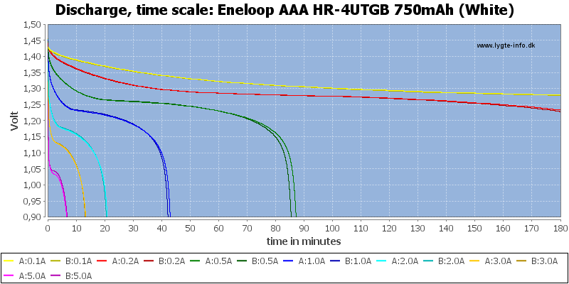 Eneloop%20AAA%20HR-4UTGB%20750mAh%20(White)-CapacityTime