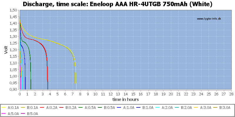 Eneloop%20AAA%20HR-4UTGB%20750mAh%20(White)-CapacityTimeHours