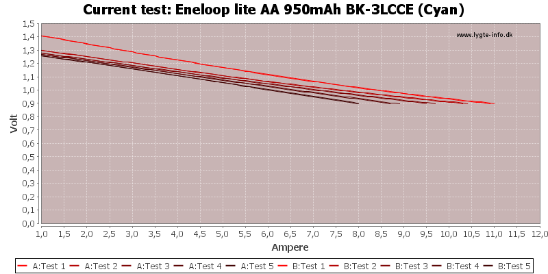 Eneloop%20lite%20AA%20950mAh%20BK-3LCCE%20(Cyan)-CurrentTest