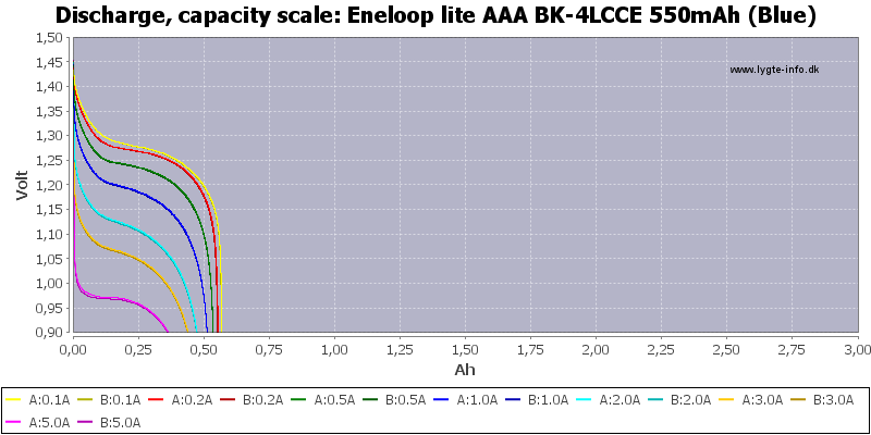 ENELOOP LITE BK-4LCCE/4BE 550mAh Batterie Ricaricabili AAA 3000 cicl - Batterie  per Antifurti - LuxBat Srl