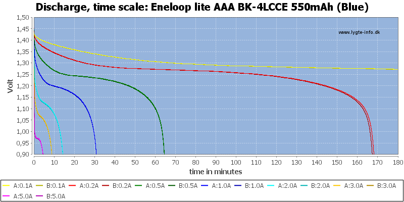 Eneloop%20lite%20AAA%20BK-4LCCE%20550mAh%20(Blue)-CapacityTime