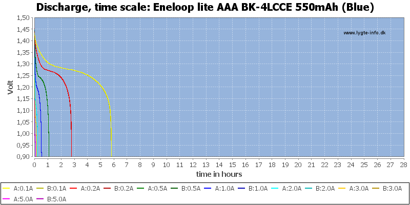 Eneloop%20lite%20AAA%20BK-4LCCE%20550mAh%20(Blue)-CapacityTimeHours