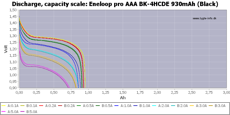 Eneloop%20pro%20AAA%20BK-4HCDE%20930mAh%20(Black)-Capacity