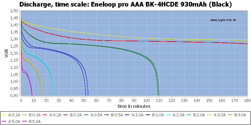 Eneloop%20pro%20AAA%20BK-4HCDE%20930mAh%20(Black)-CapacityTime