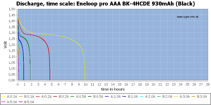 Eneloop%20pro%20AAA%20BK-4HCDE%20930mAh%20(Black)-CapacityTimeHours