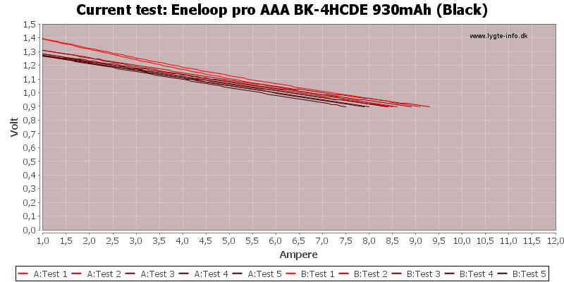 Eneloop%20pro%20AAA%20BK-4HCDE%20930mAh%20(Black)-CurrentTest