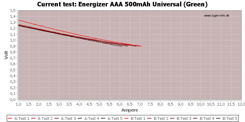 Energizer%20AAA%20500mAh%20Universal%20(Green)-CurrentTest