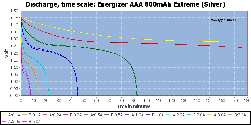 Energizer%20AAA%20800mAh%20Extreme%20(Silver)-CapacityTime