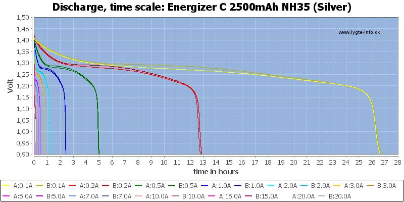 Energizer%20C%202500mAh%20NH35%20(Silver)-CapacityTimeHours