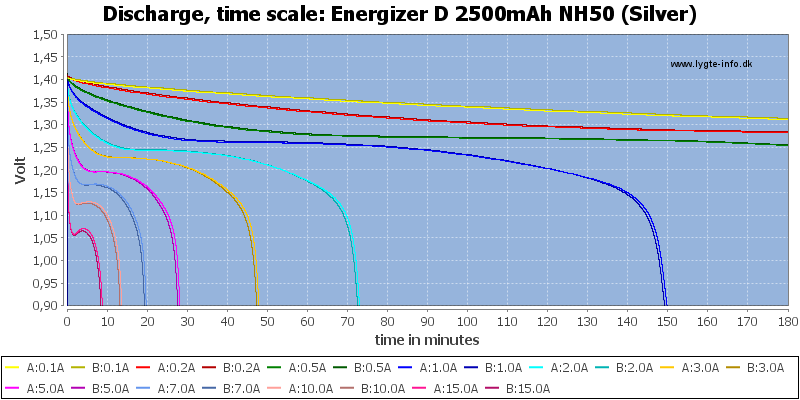 Energizer%20D%202500mAh%20NH50%20(Silver)-CapacityTime