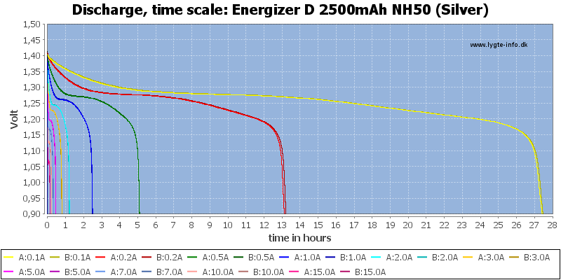 Energizer%20D%202500mAh%20NH50%20(Silver)-CapacityTimeHours