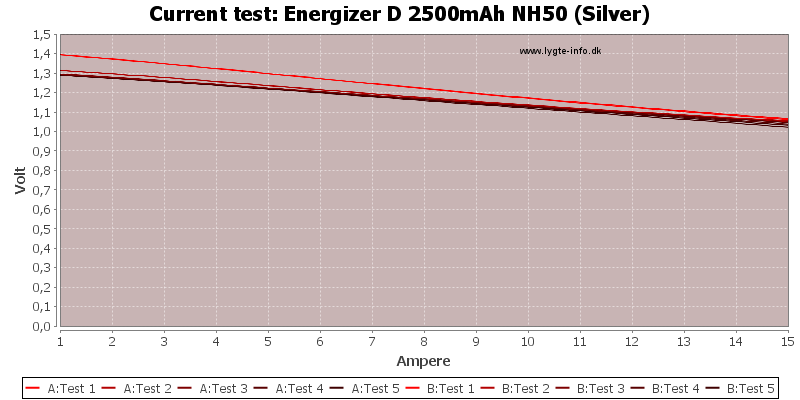 Energizer%20D%202500mAh%20NH50%20(Silver)-CurrentTest