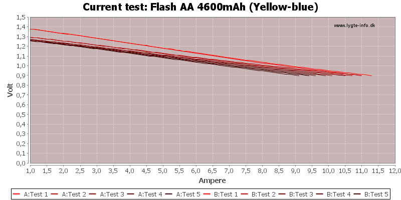 Flash%20AA%204600mAh%20(Yellow-blue)-CurrentTest