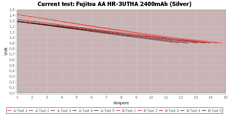 Fujitsu%20AA%20HR-3UTHA%202400mAh%20(Silver)-CurrentTest