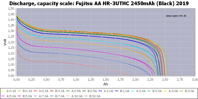 Fujitsu%20AA%20HR-3UTHC%202450mAh%20(Black)%202019-Capacity