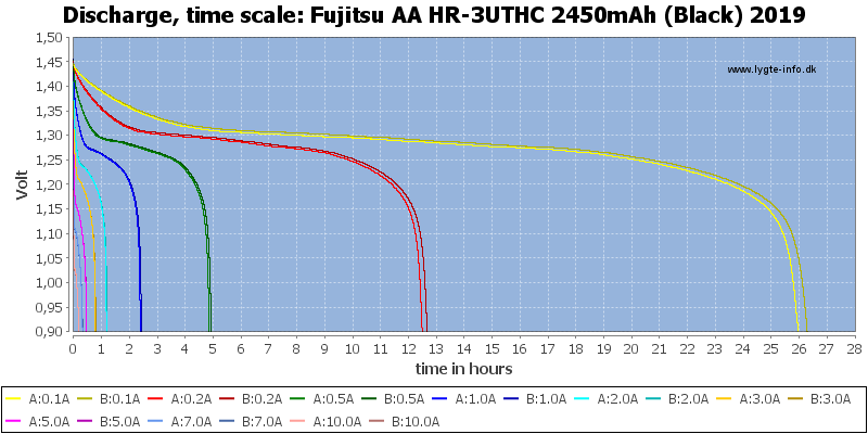 Fujitsu%20AA%20HR-3UTHC%202450mAh%20(Black)%202019-CapacityTimeHours