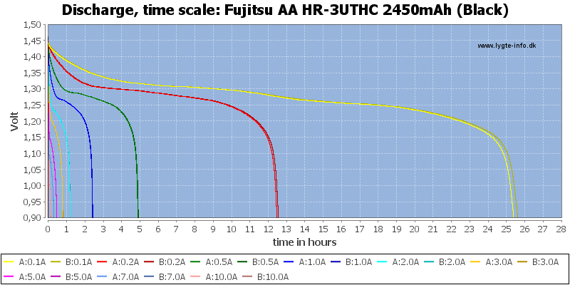 Fujitsu%20AA%20HR-3UTHC%202450mAh%20(Black)-CapacityTimeHours