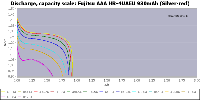 Fujitsu%20AAA%20HR-4UAEU%20930mAh%20(Silver-red)-Capacity