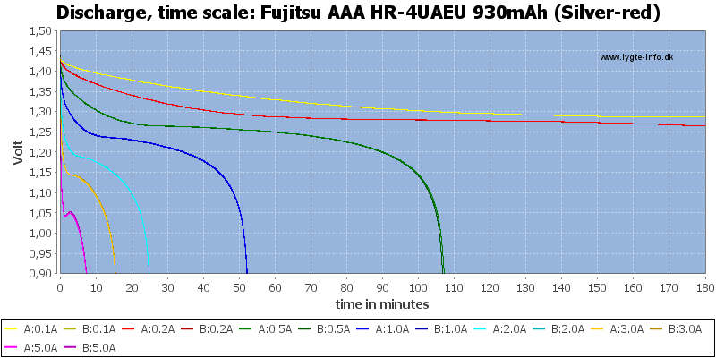 Fujitsu%20AAA%20HR-4UAEU%20930mAh%20(Silver-red)-CapacityTime