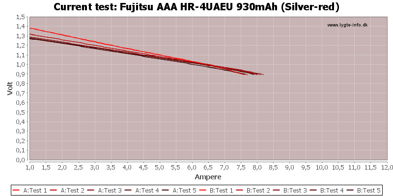 Fujitsu%20AAA%20HR-4UAEU%20930mAh%20(Silver-red)-CurrentTest