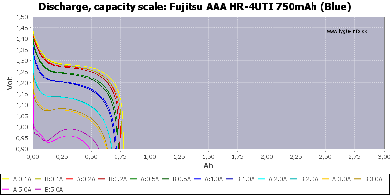 Fujitsu%20AAA%20HR-4UTI%20750mAh%20(Blue)-Capacity