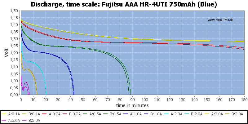 Fujitsu%20AAA%20HR-4UTI%20750mAh%20(Blue)-CapacityTime