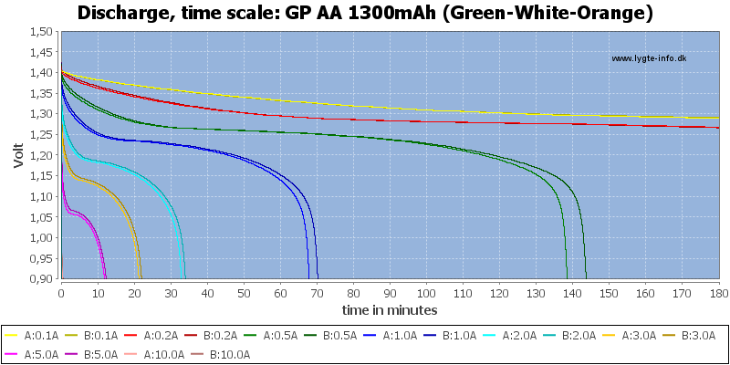 GP%20AA%201300mAh%20(Green-White-Orange)-CapacityTime