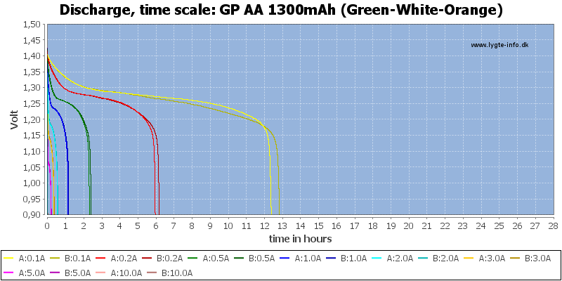 GP%20AA%201300mAh%20(Green-White-Orange)-CapacityTimeHours