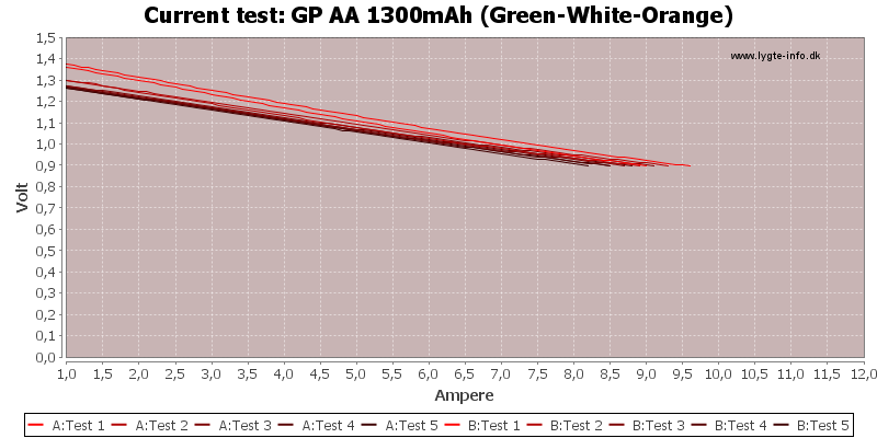 GP%20AA%201300mAh%20(Green-White-Orange)-CurrentTest