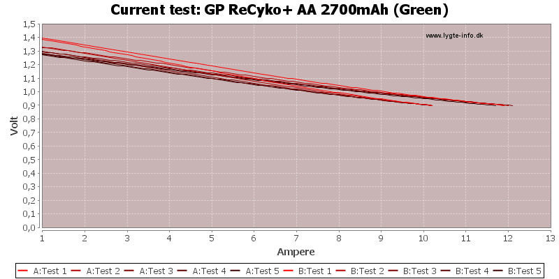 GP%20ReCyko+%20AA%202700mAh%20(Green)-CurrentTest