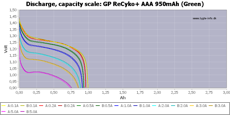 GP%20ReCyko+%20AAA%20950mAh%20(Green)-Capacity