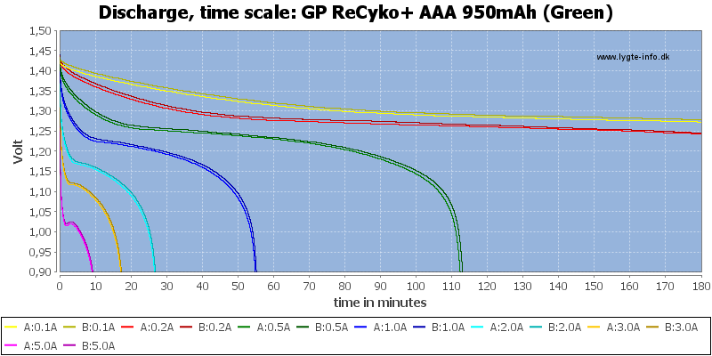 GP%20ReCyko+%20AAA%20950mAh%20(Green)-CapacityTime