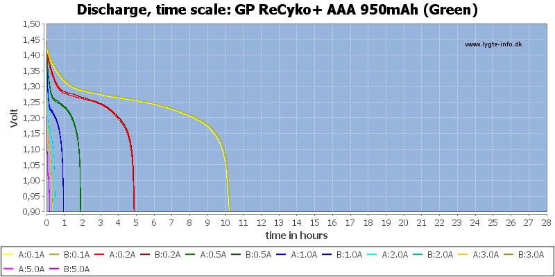 GP%20ReCyko+%20AAA%20950mAh%20(Green)-CapacityTimeHours